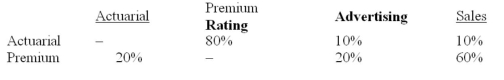 Home Life Insurance Company has two service departments (actuarial and premium rating) and two production departments (advertising and sales). The distribution of each service department's efforts (in percentages) to the other departments is as follows: The direct operating costs of the departments are: Required: A. Use the reciprocal services method to formulate the equations to be used for allocating the total cost to advertising and sales and calculate the reciprocated cost of each service department. B. Use the reciprocal cost method and calculate the total cost allocated to each operating department.