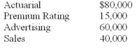 Home Life Insurance Company has two service departments (actuarial and premium rating) and two production departments (advertising and sales). The distribution of each service department's efforts (in percentages) to the other departments is as follows: The direct operating costs of the departments are: Required: A. Use the reciprocal services method to formulate the equations to be used for allocating the total cost to advertising and sales and calculate the reciprocated cost of each service department. B. Use the reciprocal cost method and calculate the total cost allocated to each operating department.