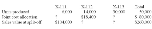 Barry Company manufactures X-111, X-112, and X-113 from a joint process. The following information is available for the period just ended: Required: A. Does Barry allocate joint costs by using the physical-units method? Explain. B. Assume that Barry does not use the physical-units method but instead allocates joint costs by using the relative-sales-value method. Find the four unknowns in the preceding table.