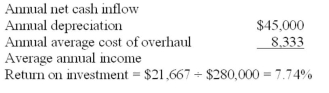 Vandelay International is planning a project that is expected to last for six years and generate annual net cash inflows of $75,000. The project will require the purchase of a $280,000 machine, which is expected to have a salvage value of $10,000 at the end of the six-year period. In addition to annual operating costs, the machine will require a $50,000 overhaul at the end of the fourth year. The company presently has a 12% minimum desired rate of return. Based on this information, accountant Division Manager prepared the following analysis:   The Division Manager recommends that the project be rejected because it does not meet the company's minimum desired rate of return. Ignore income taxes. Required: A. What criticism(s) would you make of the accountant's evaluation? B. Use the net-present-value method and determine whether the project should be accepted. C. Based on your answer in requirement B, is the internal rate of return greater or less than 12%? Explain.<div style=padding-top: 35px> 