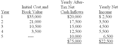 Ivory Corporation is reviewing an investment proposal that has an initial cost of $52,500. An estimate of the investment's end-of-year book value, the yearly after-tax net cash inflows, and the yearly net income are presented in the schedule below. The investment's salvage value at the end of each year is equal to book value, and there will be no salvage value at the end of the investment's life.   Ivory uses a 14% after-tax target rate of return for new investment proposals. Required: A. Calculate the project's payback period. B. Calculate the accounting rate of return on the initial investment. C. Calculate the proposal's net present value. Round to the nearest dollar.<div style=padding-top: 35px> 