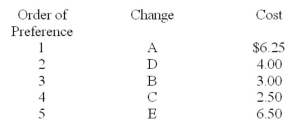 Scot Decor manufactures easy-to-assemble furniture for home and office. The firm is considering modification of a bookcase, and the company's marketing department surveyed potential buyers regarding five proposed changes (A-E). The buyers' responses, in order of preference, along with Scot's related unit costs for the modifications, follow.   The bookcase currently costs $62 to produce and distribute, and Scot's selling price for this unit averages $115. An analysis of competitive products in the marketplace revealed a variety of features, with some models having all of the changes that Scot is considering and other models having only a few. The current manufacturers' selling prices on these bookcases average $125. Required: A. Why is there a need in target costing to (a) focus on the customer and (b) have a marketing team become involved with product design? B. Management desires to earn approximately the same rate of profit on sales that is being earned with the current design. 1. If Scot uses target costing and desires to meet the current competitive selling price, what is the maximum cost of the modified bookcase? 2. Which of the modifications should Scot consider? 3. Assume that Scot wanted to add a modification or two that you excluded in your answer to requirement B2. What process might management adopt to allow the company to make its target profit for the bookcase? Briefly explain.<div style=padding-top: 35px> 