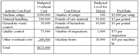 The controller for Halifax Photographic Supply has established the following cost pools and cost drivers:   An order for 1,200 boxes of film-development chemicals has the following production requirements.   Halifax established a target price by adding a 40% markup to total manufacturing cost. Required: A. Determine the order's target price by using the activity-cost pools. B. Assume that Halifax used a single, combined overhead rate based on weight of raw materials. 1. Determine the predetermined overhead rate. 2. Determine the expected cost of the order. 3. Determine the target price. 4. Which approach above (A or B) seems to be a more reasonable method to establish target prices? Explain.<div style=padding-top: 35px> 