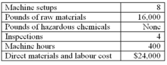 The controller for Halifax Photographic Supply has established the following cost pools and cost drivers:   An order for 1,200 boxes of film-development chemicals has the following production requirements.   Halifax established a target price by adding a 40% markup to total manufacturing cost. Required: A. Determine the order's target price by using the activity-cost pools. B. Assume that Halifax used a single, combined overhead rate based on weight of raw materials. 1. Determine the predetermined overhead rate. 2. Determine the expected cost of the order. 3. Determine the target price. 4. Which approach above (A or B) seems to be a more reasonable method to establish target prices? Explain.<div style=padding-top: 35px> 