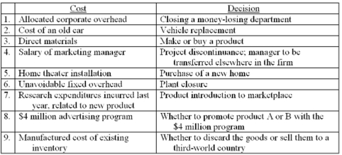 The following costs relate to a variety of decision settings:   Required: Consider each of the nine costs listed and determine whether it is relevant or irrelevant to the decision cited. If the cost is irrelevant, briefly explain why.<div style=padding-top: 35px> 