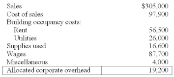 Mamma Lucy's Pizza is a franchise operation with 47 stores across Canada. Store No. 10 has fallen on hard times and is about to be closed. The following figures are available for the period just ended:   All employees except the store manager would be discharged. The manager, who earns $37,000 annually, would be transferred to Store No. 12 in a neighboring suburb. Also, no. 10's furnishings and equipment are fully depreciated and would be removed and transported to Mamma Lucy's warehouse at a cost of $3,200. Required: A. What is Store No. 10's reported loss for the period just ended? B. Should the store be closed? Briefly explain your response. C. Would Mamma Lucy's likely lose all $305,000 of sales revenue if Store No. 10 were closed? Briefly explain your response.<div style=padding-top: 35px> 