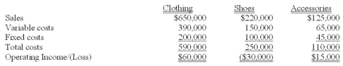 Millennium 21 sells clothing, shoes, and accessories at a downtown location in Montreal, Quebec. Information for the year ended December 31, 2012 follows:   Management is considering closing the shoe operation because of the loss and expanding the space that is currently devoted to accessories sales. A salaried salesperson in the shoe department who earns $40,000 will be terminated; however, all other departmental fixed costs will continue to be incurred. Millennium 21 will spend $20,000 on remodeling costs and anticipates that accessories sales will increase by $80,000. This additional sales revenue is expected to generate a 25% contribution margin for the firm. Finally, because clothing customers often purchased shoes and feel strongly about one-stop shopping, clothing sales are expected to fall by 10% if the shoe department is closed. Required: Determine whether the shoe department should be closed. The company is currently earning $45,000 ($60,000 - $30,000 + $15,000). If the shoe department is closed, total income amounts to only $10,500 as shown below, meaning the department should remain in operation.<div style=padding-top: 35px> 