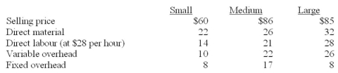 Garner Corporation has met all production requirements for the current month and has an opportunity to manufacture additional units with its excess capacity. Unit selling prices and unit costs for three product lines follow.   Variable overhead is applied on the basis of direct labour dollars, whereas fixed overhead is applied on the basis of machine hours. There is sufficient demand for the additional manufacture of all products. Required: A. If Garner Corporation has excess machine capacity and can add more labour as needed with no constraints, which product is the most attractive to produce? B. If Garner Corporation has excess machine capacity but a limited amount of labour time available, which product or products should be manufactured in the excess capacity?<div style=padding-top: 35px> 