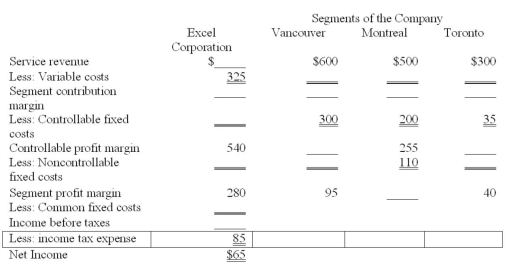 Excel Corporation has three divisions to service geographic areas across Canada: Vancouver, Montreal, and Toronto. Data for the company and for these divisions follow (in '000s).    Variable costs as a percentage of service revenue are: Vancouver, 16.67%; Montreal, 9%; and Toronto, 60%. Required: A. Complete the segmented income statement for Excel Corporation. B. Evaluate the three segment managers for consideration of a pay raise. Base the managers' performance on an appropriate measure, and rank their performance with respect to absolute dollars and as a percentage of service revenue. What causes any difference in rankings between the two approaches?