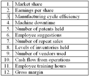 Balanced scorecards contain a number of factors that are important to the success of a business. These factors are often divided into four categories: financial, customer, learning and growth, and internal operations. Consider the twelve factors that follow.   Required: Determine the proper classification (financial, customer, learning and growth, or internal operations) for each of the twelve factors listed.<div style=padding-top: 35px> 
