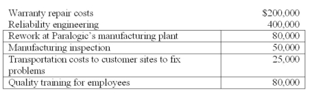 Paralogic Corp. produces two microchips that are popular in the with laptop computer manufacturers: Model A and Model   Quality cost reports revealed the following about Model B:   Finally, the company's accounting department reported that the percentage of sales revenues consumed by quality costs is lower for Model B than for Model A. Required: A. Classify the costs that relate to Model A as prevention, appraisal, internal failure, or external failure. B. Using your answer in requirement A, compute prevention, appraisal, internal failure, and external failure costs as a percentage of Model A's total quality costs. C. Comment on your findings, noting whether the company is investing its quality expenditures differently for the two synthesizers.<div style=padding-top: 35px> 