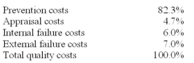 Paralogic Corp. produces two microchips that are popular in the with laptop computer manufacturers: Model A and Model   Quality cost reports revealed the following about Model B:   Finally, the company's accounting department reported that the percentage of sales revenues consumed by quality costs is lower for Model B than for Model A. Required: A. Classify the costs that relate to Model A as prevention, appraisal, internal failure, or external failure. B. Using your answer in requirement A, compute prevention, appraisal, internal failure, and external failure costs as a percentage of Model A's total quality costs. C. Comment on your findings, noting whether the company is investing its quality expenditures differently for the two synthesizers.<div style=padding-top: 35px> 
