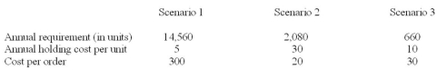 Calculate the EOQ for each of the following independent scenarios:  <div style=padding-top: 35px> 