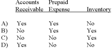 <strong>Which of the following accounts would be included in the calculation of the acid-test ratio?  </strong> A) Option A B) Option B C) Option C D) Option D <div style=padding-top: 35px> 