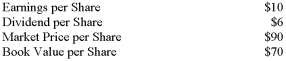 <strong>The following data have been taken from your company's financial records for the current year:   What is the price-earnings ratio?</strong> A) 1.67 to 1. B) 7.00 to 1. C) 9.00 to 1. D) 15.00 to 1. <div style=padding-top: 35px> 