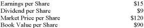 <strong>The following data have been taken from your company's financial records for the current year:   What is the price-earnings ratio?</strong> A) 6.0 to 1. B) 7.5 to 1. C) 8.0 to 1. D) 12.5 to 1. <div style=padding-top: 35px> 