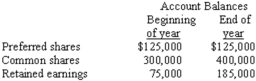 <strong>Selected financial data for Irvington Company appear below:   During the year,the company paid dividends of $10,000 on its preferred shares.The company's net income for the year was $120,000.The company's return on common shareholders' equity for the year was closest to which of the following?</strong> A) 17%. B) 19%. C) 23%. D) 25%. <div style=padding-top: 35px> 