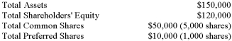 <strong>The following account balances have been provided for the end of the most recent year:   What is the book value per common share?</strong> A) $20. B) $22. C) $25. D) $28. <div style=padding-top: 35px> 