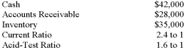 <strong>Ben Company has the following data for the year just ended:   What were Ben Company's current liabilities?</strong> A) $35,000. B) $43,750. C) $50,400. D) $63,000. <div style=padding-top: 35px> 