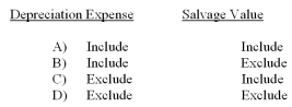<strong>How are the following items used in the calculation of the net present value of a proposed project? (Ignore income tax considerations.) </strong> A) Option A B) Option B C) Option C D) Option D