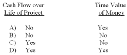 <strong>The net present value method takes into account which of the following? </strong> A) Option A B) Option B C) Option C D) Option D