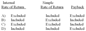 <strong>How is depreciation handled by the following capital budgeting techniques? (Ignore income taxes in this problem.) </strong> A) Option A B) Option B C) Option C D) Option D