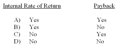 <strong>Which of the following capital budgeting techniques consider(s)cash flow over the entire life of the project? </strong> A) Option A B) Option B C) Option C D) Option D