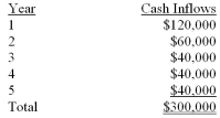 <strong>The Keego Company is planning a $200,000 equipment investment that has an estimated five-year life with no estimated salvage value.The company has projected the following annual cash flows for the investment.   Assuming that the cash inflows occur evenly over the year,what is the payback period for the investment? (Ignore income taxes in this problem.)</strong> A) 0.75 years. B) 1.67 years. C) 2.50 years. D) 4.91 years. <div style=padding-top: 35px> 
