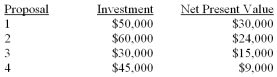 <strong>Information on four investment proposals is given below:   What are preference rankings of the four proposals according to the profitability index?</strong> A) 3,4,1,2. B) 1,2,3,4. C) 1,3,2,4. D) 2,1,4,3. <div style=padding-top: 35px> 