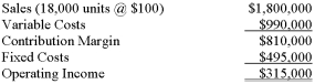 <strong>The manufacturing capacity of Jordan Company's facilities is 30,000 units a year.A summary of operating results for last year follows:   A foreign distributor has offered to buy 15,000 units at $90 per unit next year.Jordan expects its regular sales next year to be 18,000 units.If Jordan accepts this offer and rejects some business from regular customers so as not to exceed capacity,what would be the total operating income next year? (Assume that the total fixed costs would be the same no matter how many units are produced and sold.)</strong> A) $390,000. B) $705,000. C) $840,000. D) $855,000. <div style=padding-top: 35px> 