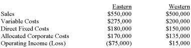 <strong>The Cook Company has two divisions: Eastern and Western.The divisions have the following revenues and expenses:   The management of Cook is considering the elimination of the Eastern Division.If the Eastern Division were eliminated,the direct fixed costs associated with this division could be avoided.However,corporate costs would still be $305,000 in total.Given these data,what would be the overall company's operating income (loss)if the Eastern Division were eliminated?</strong> A) ($155,000). B) ($75,000). C) ($60,000). D) $15,000. <div style=padding-top: 35px> 