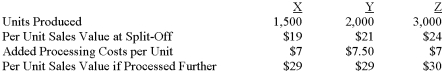 <strong>WP Company produces products X,Y,and Z from a single raw material input in a joint production process.Budgeted data for the next month is as follows:   The cost of the joint raw material input is $149,000.Which of the products should be processed beyond the split-off point?  </strong> A) Option A B) Option B C) Option C D) Option D <div style=padding-top: 35px> 