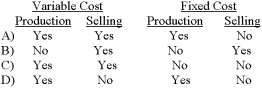 <strong>(Appendix 12A)Which of the following items are included in the cost base under the absorption costing approach to cost-plus pricing?  </strong> A) Option A B) Option B C) Option C D) Option D <div style=padding-top: 35px> 