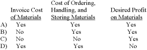 <strong>(Appendix 12A)Under time and material pricing,the material loading charge includes which of the following items?  </strong> A) Option A B) Option B C) Option C D) Option D <div style=padding-top: 35px> 
