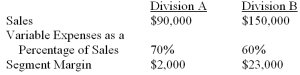 <strong>Divisions A and B of Denner Company reported the following results for October: If common fixed expenses were $31,000,what were the total fixed expenses?</strong> A) $31,000. B) $52,000. C) $62,000. D) $93,000.