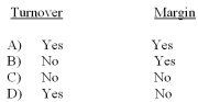 <strong>All other things equal,a company's return on investment is affected by a change in which of the following? </strong> A) Option A B) Option B C) Option C D) Option D