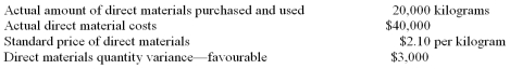 <strong>Information on Fleming Company's direct material costs follows: What was the company's direct material price variance?</strong> A) $1,000 favourable. B) $1,000 unfavourable. C) $2,000 favourable. D) $2,000 unfavourable.