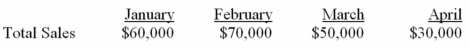 Parlee Company's sales are 30% in cash and 70% on credit.Sixty percent of the credit sales are collected in the month of sale,25% in the month following sale,and 12% in the second month following sale.The remainder is uncollectible.The following are budgeted sales data:   What would be the budgeted total cash receipts in April? A)  $27,230. B)  $36,230. C)  $38,900. D)  $47,900. 