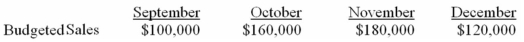 Budgeted sales in Allen Company over the next four months are given below:   Twenty-five percent of the company's sales are for cash,and 75% are on account.Collections for sales on account follow a stable pattern as follows: 50% of a month's sales are collected in the month of sale,30% are collected in the month following sale,and 15% are collected in the second month following sale.The remainder is uncollectible.Given these data,what should be cash collections for December? A)  $133,500. B)  $120,000. C)  $138,000. D)  $153,000. 