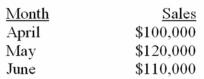 The PDQ Company makes collections on credit sales according to the following schedule: 25% in month of sale 70% in month following sale 4% in second month following sale 1% uncollectible The following sales have been budgeted:   What would be the cash collections in June? A)  $110,000. B)  $111,500. C)  $113,400. D)  $115,500. 