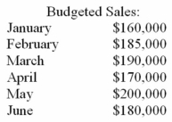 Orion Corporation is preparing a cash budget for the six months beginning January 1.Shown below are the company's expected collection pattern and the budgeted sales for the period: Expected collection pattern: 65% collected in the month of sale 20% collected in the month after sale 10% collected in the second month after sale 4% collected in the third month after sale 1% uncollectible   What would be the estimated total cash collections during April from sales and accounts receivables? A)  $155,900. B)  $167,000. C)  $171,666. D)  $173,400. 