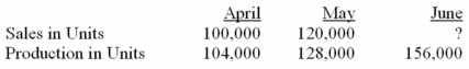 Friden Company has budgeted sales and production over the next quarter as follows:   On April 1,the company has 20,000 units of product on hand.A minimum of 20% of the next month's sales needs (in units) must be on hand at the end of each month.July sales are expected to be 140,000 units.What would be the budgeted sales for June (in units) ? A)  128,000 units. B)  160,000 units. C)  184,000 units. D)  188,000 units. 