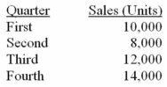 Superior Industries' sales budget shows quarterly sales for the next year as follows:   Company policy is to have a finished goods inventory at the end of each quarter equal to 20% of the next quarter's sales.What should be the budgeted production for the second quarter? A)  7,200 units. B)  8,000 units. C)  8,400 units. D)  8,800 units. 