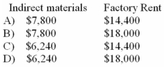 The following costs appear in Malgorzata Company's flexible budget at an activity level of 15,000 machine-hours:   What would be the flexible budget amounts at an activity level of 12,000 machine hours if indirect material is a variable cost and factory rent a fixed cost?   A)  Option A B)  Option B C)  Option C D)  Option D 