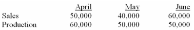 Clay Company has projected sales and production in units for the second quarter of the coming year as follows:    Cash-related production costs are budgeted at $5 per unit produced.Of these production costs,40% are paid in the month in which they are incurred and the balance in the following month.Selling and administrative expenses will amount to $100,000 per month.The accounts payable balance on March 31 totals $190,000,which will be paid in April. All units are sold on account for $14 each.Cash collections from sales are budgeted at 60% in the month of sale,30% in the month following the month of sale,and the remaining 10% in the second month following the month of sale.Accounts receivable on April 1 totalled $500,000 ($90,000 from February's sales and the remainder from March). Required: a)Prepare a schedule for each month showing budgeted cash disbursements for Clay Company. b)Prepare a schedule for each month showing budgeted cash receipts for Clay Company.