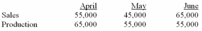 Tilson Company has projected sales and production in units for the second quarter of the coming year as follows:    Cash-related production costs are budgeted at $7 per unit produced.Of these production costs,40% are paid in the month in which they are incurred and the balance in the following month.Selling and administrative expenses will amount to $110,000 per month.The accounts payable balance on March 31 totals $193,000,which will be paid in April. All units are sold on account for $16 each.Cash collections from sales are budgeted at 60% in the month of sale,30% in the month following the month of sale,and the remaining 10% in the second month following the month of sale.Accounts receivable on April 1 totalled $520,000 ($100,000 from February's sales and the remainder from March). Required: a)Prepare a schedule for each month showing budgeted cash disbursements for Tilson Company. b)Prepare a schedule for each month showing budgeted cash receipts for Tilson Company.
