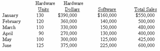 TabComp Inc.is a retail distributor for MZB-33 computer hardware and related software.TabComp prepares annual sales forecasts,of which the first six months of the coming year are presented below:    Cash sales account for 25% of TabComp's total sales,30% of the total sales are paid by bank credit card,and the remaining 45% are on open account (TabComp's own charge accounts).The cash and bank credit card sale payments are received in the month of the sale.Bank credit card sales are subject to a 4% discount,which is deducted immediately.The cash receipts for sales on open account are 70% in the month following the sale and 28% in the second month following the sale;the remaining are uncollectible. TabComp's month-end inventory requirements for computer hardware units are 30% of the next month's sales.The units must be ordered two months in advance due to long lead times quoted by the manufacturer. Required: a)Calculate the cash that TabComp can expect to collect during April.Show all of your calculations. b)Determine the number of computer hardware units that should be ordered in January.Show all of your calculations.