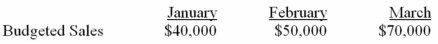 The Doley Company has planned the following sales for the next three months:    Sales are made 20% for cash and 80% on account.From experience,the company has learned that a month's sales on account are collected according to the following pattern:    The company requires a minimum cash balance of $5,000 to start a month.The beginning cash balance in March is budgeted to be $6,000. Required: a)Compute the budgeted cash receipts for March. b)The following additional information has been provided for March: