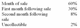 The Doley Company has planned the following sales for the next three months:    Sales are made 20% for cash and 80% on account.From experience,the company has learned that a month's sales on account are collected according to the following pattern:    The company requires a minimum cash balance of $5,000 to start a month.The beginning cash balance in March is budgeted to be $6,000. Required: a)Compute the budgeted cash receipts for March. b)The following additional information has been provided for March: