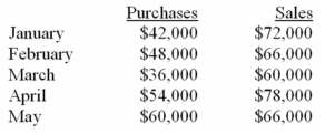 Montero Corporation,a merchandising company,has provided the following budget data:    Collections from customers are normally 70% in the month of sale,20% in the month following the sale,and 9% in the second month following the sale.The balance is expected to be uncollectible.Montero pays for purchases in the month following the purchase.Cash disbursements for expenses other than merchandise purchases are expected to be $14,400 for May.Montero's cash balance on May 1 was $22,000. Required: a)Compute the expected cash collections during May. b)Compute the expected cash balance on May 31.
